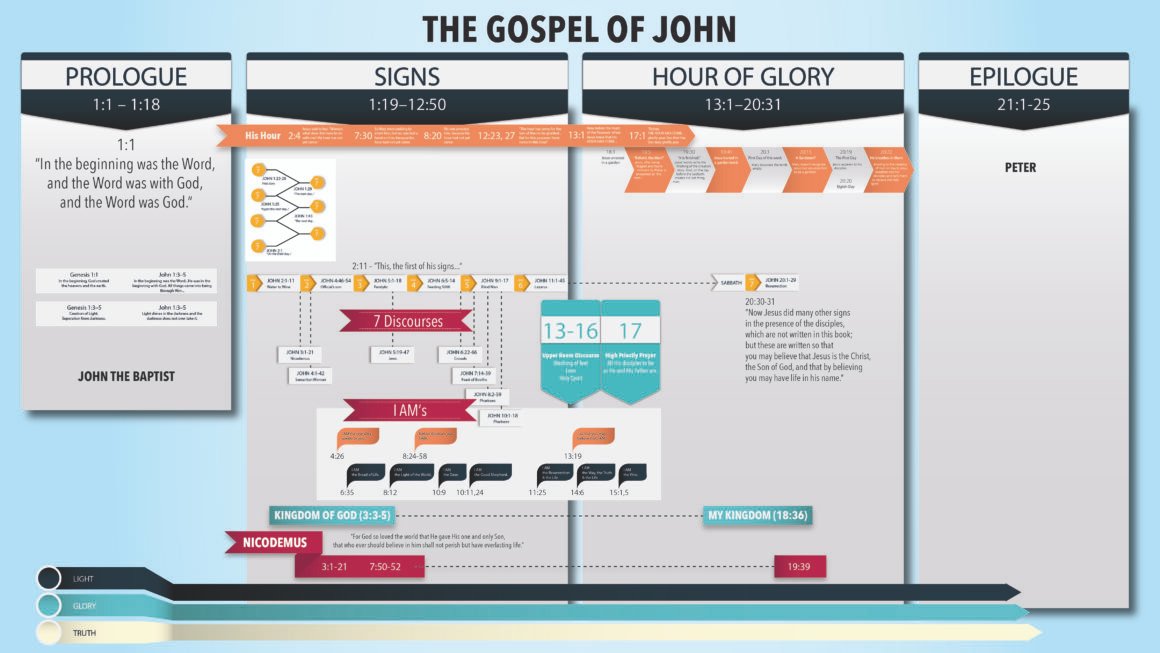 Infographic on the structure of The Gospel of John