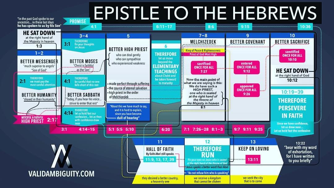 Infographic of the structure of The Epistle to the Hebrews