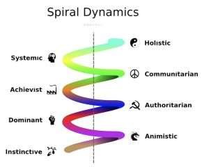 Spiral Dynamics as an example of spiritual development and discipleship